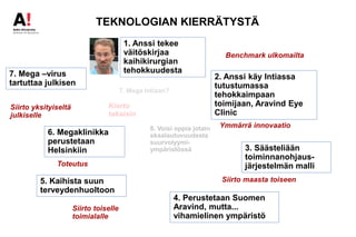 TEKNOLOGIAN KIERRÄTYSTÄ
1. Anssi tekee
väitöskirjaa
kaihikirurgian
tehokkuudesta
2. Anssi käy Intiassa
tutustumassa
tehokkaimpaan
toimijaan, Aravind Eye
Clinic
3. Säästeliään
toiminnanohjaus-
järjestelmän malli
4. Perustetaan Suomen
Aravind, mutta...
vihamielinen ympäristö
5. Kaihista suun
terveydenhuoltoon
6. Megaklinikka
perustetaan
Helsinkiin
7. Mega Intiaan?
Benchmark ulkomailta
Ymmärrä innovaatio
Siirto maasta toiseen
Siirto toiselle
toimialalle
Toteutus
Kierto
takaisin
8. Voisi oppia jotain
skaalautuvuudesta
suurvolyymi-
ympäristössä
7. Mega –virus
tartuttaa julkisen
Siirto yksityiseltä
julkiselle
 