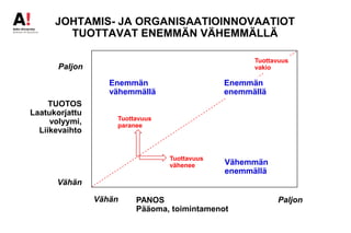 JOHTAMIS- JA ORGANISAATIOINNOVAATIOT
TUOTTAVAT ENEMMÄN VÄHEMMÄLLÄ
PANOS
Pääoma, toimintamenot
TUOTOS
Laatukorjattu
volyymi,
Liikevaihto
Tuottavuus
vakio
Enemmän
enemmällä
Vähemmän
enemmällä
Enemmän
vähemmällä
Tuottavuus
paranee
PaljonVähän
Vähän
Paljon
Tuottavuus
vähenee
 