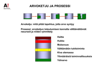 ARVOKETJU JA PROSESSI
Arvoketju: mitä pitää tapahtua, jotta arvo syntyy
Prosessi: arvoketjun toteutumisen kannalta välttämättömät
resurssit ja niiden ryhmittely
Haitta
Hukka
Mukavuus
Välttämätön tukitoiminta
Kiva olemassa
Ylimääräisiä toiminnallisuuksia
Ydinarvo
 