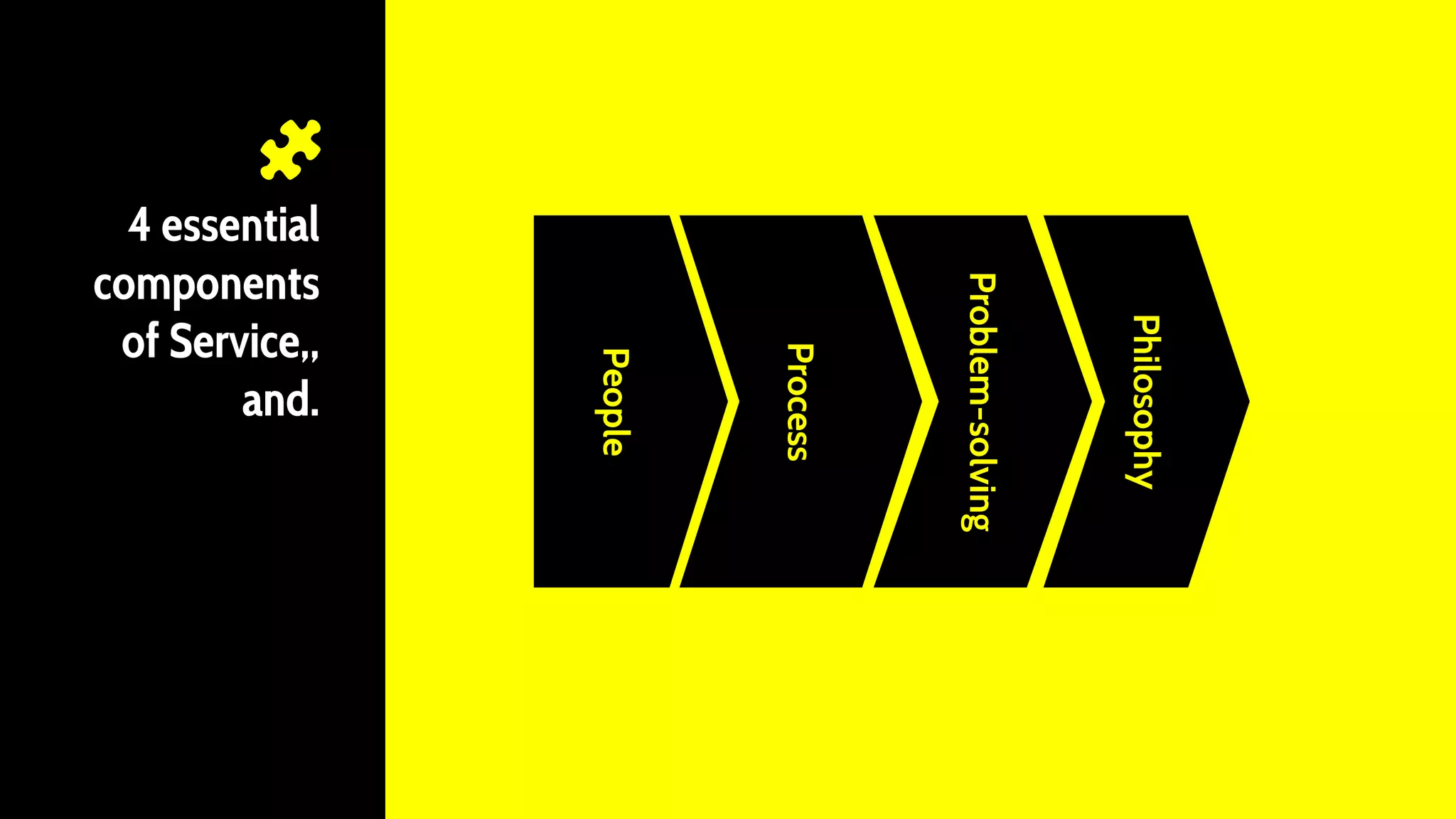 4 essential
components
of Service,,
and.
People
Process
Problem-solving
Philosophy
 