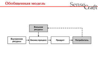 Внутренние
ресурсы
Бизнес-процесс Продукт
Внешние
ресурсы
Потребитель
Обобщенная модель
ra tSense fC
 
