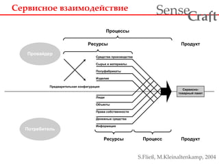 Сервисное взаимодействие
Средства производства
Сырье и материалы
Полуфабрикаты
Изделия
Люди
Объекты
Права собственности
Денежные средства
Информация
ПродуктРесурсы
Процесс ПродуктРесурсы
Провайдер
Сервисно-
товарный пакет
Предварительная конфигурация
Потребитель
Процессы
S.Fließ, M.Kleinaltenkamp, 2004
ra tSense fC
 