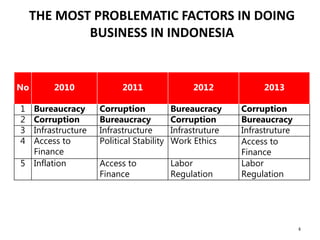 THE MOST PROBLEMATIC FACTORS IN DOING
BUSINESS IN INDONESIA
No 2010 2011 2012 2013
1 Bureaucracy Corruption Bureaucracy Corruption
2 Corruption Bureaucracy Corruption Bureaucracy
3 Infrastructure Infrastructure Infrastruture Infrastruture
4 Access to
Finance
Political Stability Work Ethics Access to
Finance
5 Inflation Access to
Finance
Labor
Regulation
Labor
Regulation
4
 