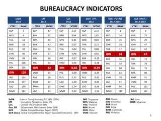 EoDB
2014
CTRY RANK
SGP 1
MYS 6
THA 18
BRN 59
RUS 92
CHN 96
VNM 99
PHL 108
BRA 116
IDN 120
IND 134
KHM 137
LAO 159
MMR 182
CPI
2013
CTRY SCORE
SGP 87
BRN 55
MYS 49
BRA 43
CHN 39
THA 37
IND 36
PHL 34
IDN 32
VNM 31
RUS 28
KHM 22
MMR 15
LAO 13
CoC
2012
CTRY SCORE
SGP 2,15
BRN 0,64
MYS 0,30
BRA -0,07
THA -0,34
CHN -0,48
IND -0,57
VNM -0,56
IDN -0,66
PHL -0,58
RUS -1,01
LAO -1,04
KHM -1,04
MMR -1,12
GOV. EFF.
2012
CTRY SCORE
SGP 2,15
MYS 1,01
BRN 0,83
THA 0,21
PHL 0,08
CHN 0,01
BRA -0,12
IND -0,18
IDN -0,29
VNM -0,29
RUS -0,43
KHM -0,83
LAO -0,88
MMR -1,53
GCR (TOTAL)
2013-2014
CTRY RANK
SGP 2
MYS 24
BRN 26
CHN 29
THA 37
IDN 38
BRA 56
PHL 59
IND 60
RUS 64
VNM 70
LAO 81
KHM 86
MMR 139
GCR (INST.)
2013-2014
CTRY RANK
SGP 3
BRN 25
MYS 29
CHN 47
LAO 63
IDN 67
IND 72
THA 78
PHL 79
BRA 80
KHM 91
VNM 98
RUS 121
MMR 141
EoDB : Ease of Doing Business (IFC, WB) (2014)
CPI : Corruption Perception Index (TI)
CoC : Control of Corruption (WB)
Gov. Eff. : Government Effectiveness Index (WB)
GCR : Global Competitiveness Report (WEF)
GCR (Inst.): Global Competitiveness Report (Variabel Institution) - WEF
SGP: Singapore
MYS: Malaysia
THA: Thailand
BRN: Brunei
CHN: China
VNM: Vietnam
RUS: Russia
IDN: Indonesia
BRA: Brazil
IND: India
KHM: Cambodia
PHL: Philipina
LAO: Laos
MMR: Myanmar
BUREAUCRACY INDICATORS
5
 