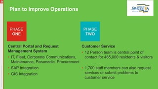 Plan to Improve Operations
Central Portal and Request
Management System
• IT, Fleet, Corporate Communications,
Maintenance, Paramedic, Procurement
• SAP Integration
• GIS Integration
PHASE
ONE
Customer Service
• 12 Person team is central point of
contact for 465,000 residents & visitors
• 1,700 staff members can also request
services or submit problems to
customer service
PHASE
TWO
 