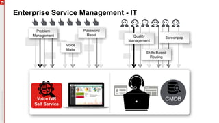 Enterprise Service Management - IT
Voice IVR
Self Service
ScreenpopQuality
Management
Skills Based
Routing
CMDB
Problem
Management
Password
Reset
Voice
Mails
 