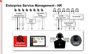 Enterprise Service Management - HR
Voice IVR
Self Service
HRIS
ScreenpopQuality
Management
Skills Based
Routing
Problem
Management
Password
Reset
Voice
Mails
 