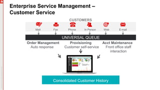 Enterprise Service Management –
Customer Service
CUSTOMERS
In PersonMail PhoneFax Web E-mail
Customer self-service Front office staff
interaction
Auto response
Provisioning Acct MaintenanceOrder Management
UNIVERSAL QUEUE
Consolidated Customer History
 