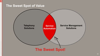 The Sweet Spot of Value
Service Management
Solutions
Telephony
Solutions
The Sweet Spot!
Service
Automation
34
 
