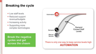Breaking the cycle
 Low staff levels
 Reduced support
revenue/budgets
 Increasing activity
 Supporting more
complex technologies
There is only one way to keep service levels high
AUTOMATION
Break the negative
cycles and get
across the chasm
Manual
Service
Demand
Automation
Demand
Exceed Staff
Levels
35
 