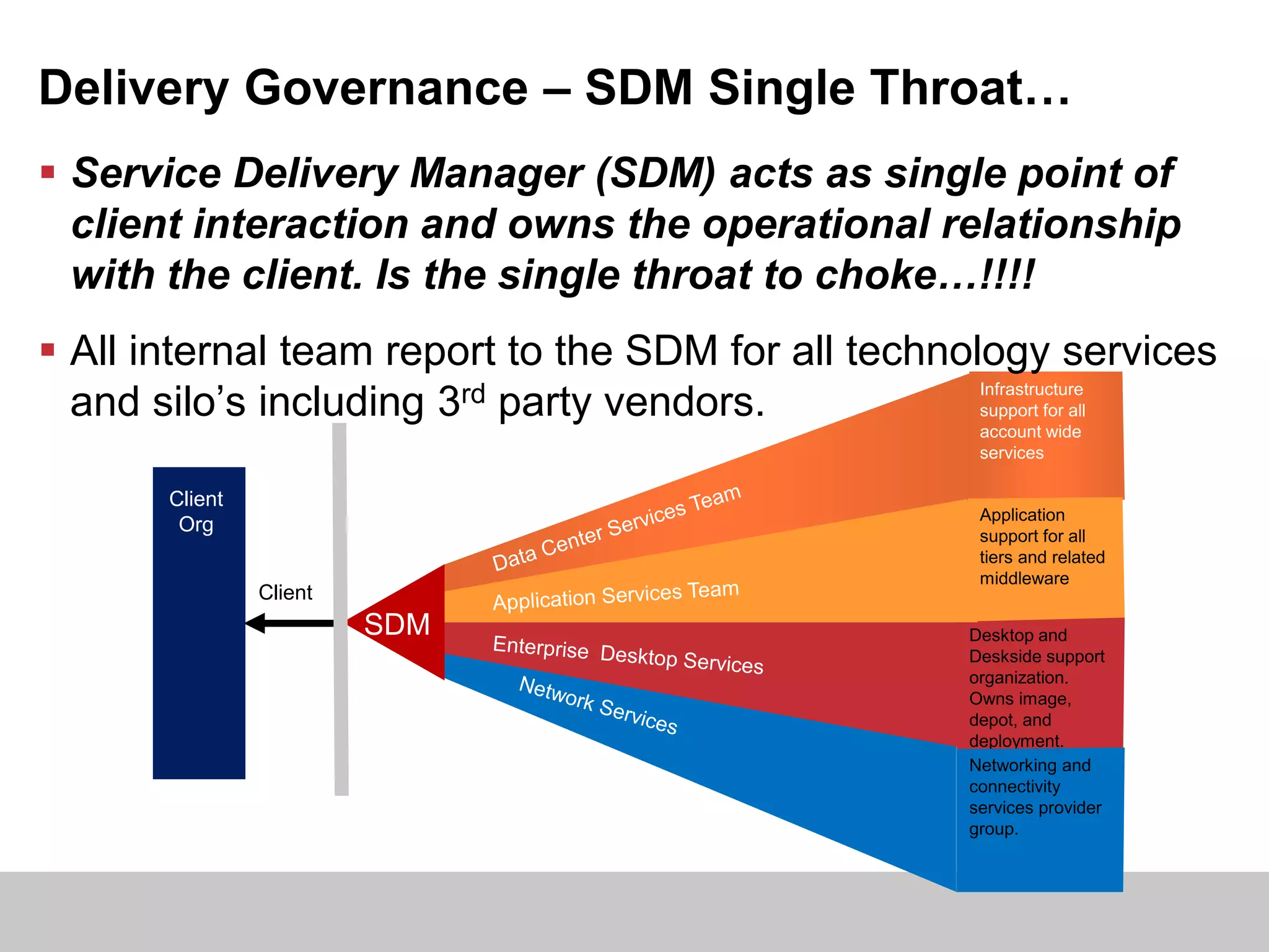 Delivery Governance – SDM Single Throat…
Desktop and
Deskside support
organization.
Owns image,
depot, and
deployment.
Client
Org
Client
SDM
Account
Executive
Teams
Infrastructure
support for all
account wide
services
Application
support for all
tiers and related
middleware
Networking and
connectivity
services provider
group.
 Service Delivery Manager (SDM) acts as single point of
client interaction and owns the operational relationship
with the client. Is the single throat to choke…!!!!
 All internal team report to the SDM for all technology services
and silo’s including 3rd party vendors.
 