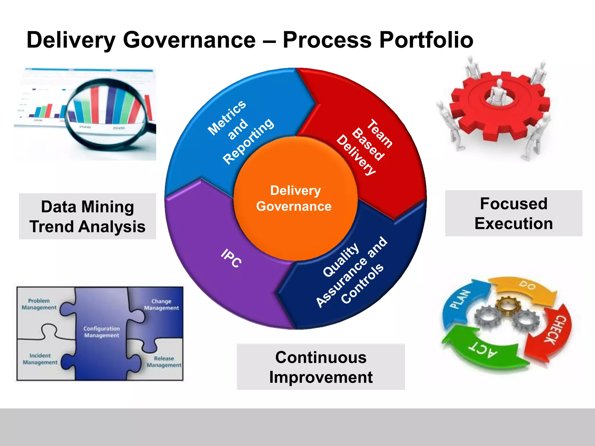 Delivery Governance – Process Portfolio
Delivery
GovernanceData Mining
Trend Analysis
Continuous
Improvement
Focused
Execution
 
