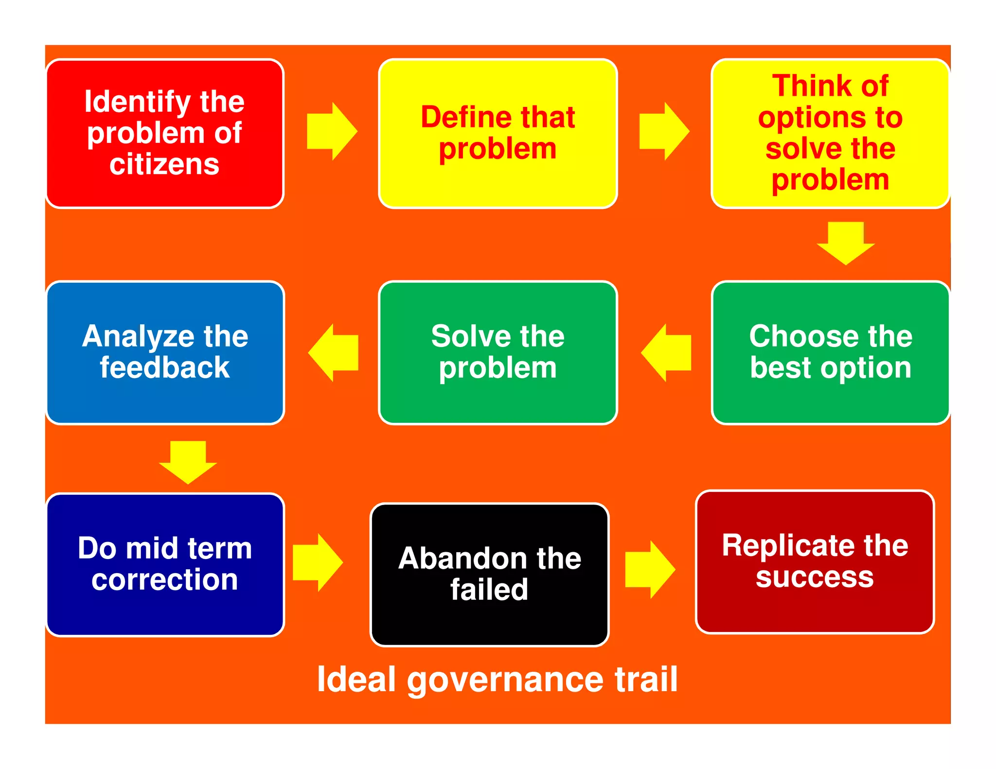 Identify the 
problem of 
citizens 
Define that 
problem 
Think of 
options to 
solve the 
problem 
Analyze the 
feedback 
Solve the 
problem 
Choose the 
best option 
Do mid term 
correction 
Replicate the 
success 
Abandon the 
failed 
Ideal governance trail 
 