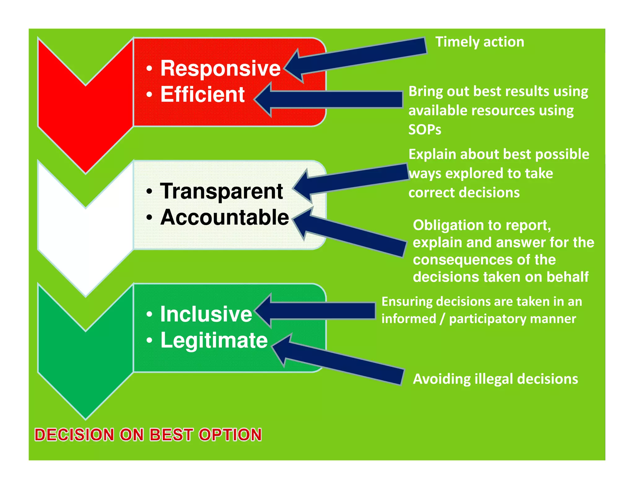 Obligation to report, 
explain and answer for the 
• Responsive 
• Efficient 
• Transparent 
• Accountable 
consequences of the 
decisions taken on behalf 
 