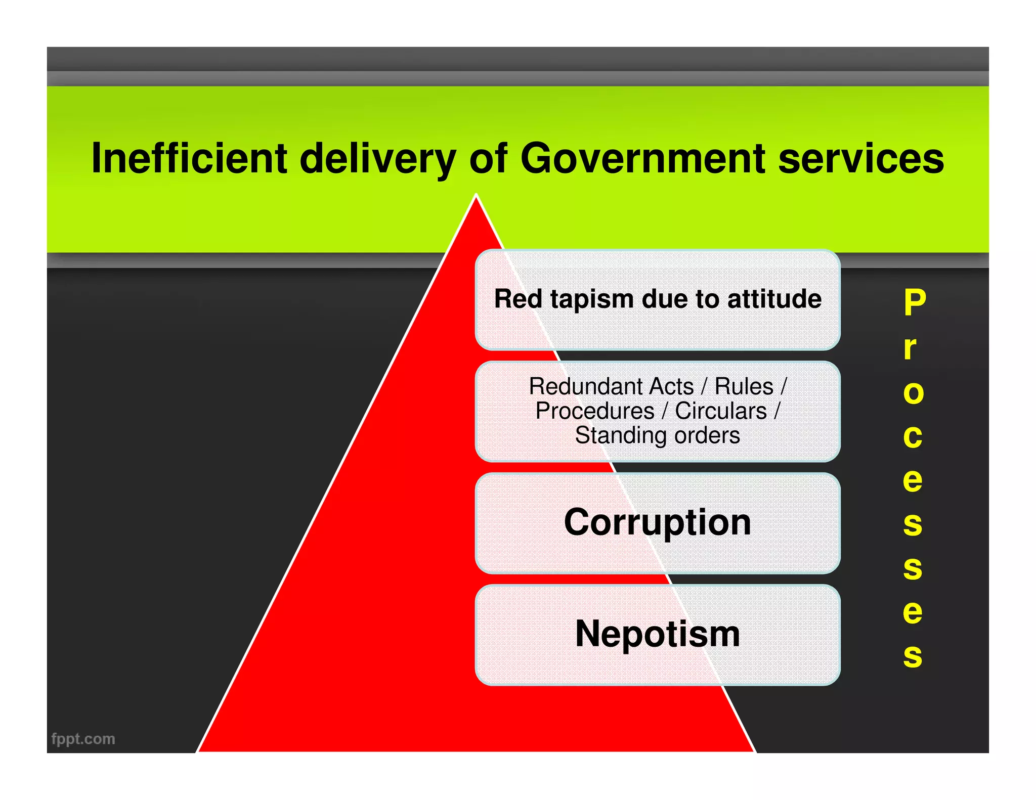 Inefficient delivery of Government services 
Red tapism due to attitude 
Redundant Acts / Rules / 
Procedures / Circulars / 
P 
r 
o 
Standing orders 
Corruption 
Nepotism 
c 
e 
s 
s 
e 
s 
 