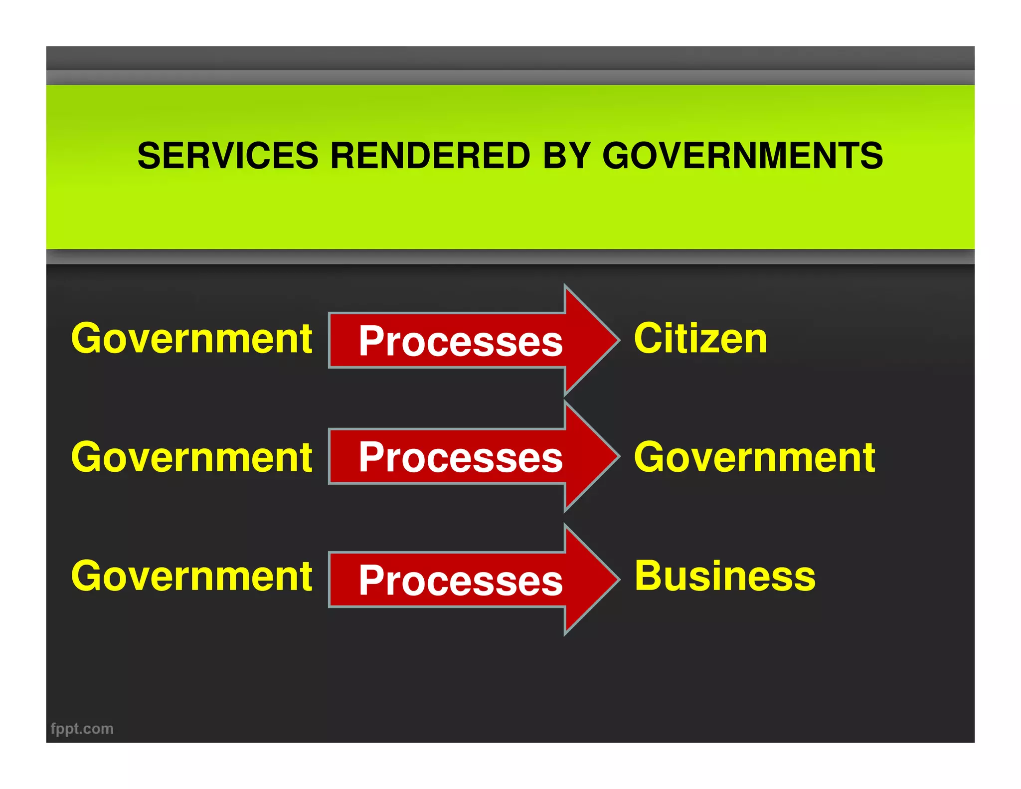 SERVICES RENDERED BY GOVERNMENTS 
Government CitizeGovernment P r o c e s s e s Citizen 
Government Government 
Processes 
Government Business 
Processes 
 
