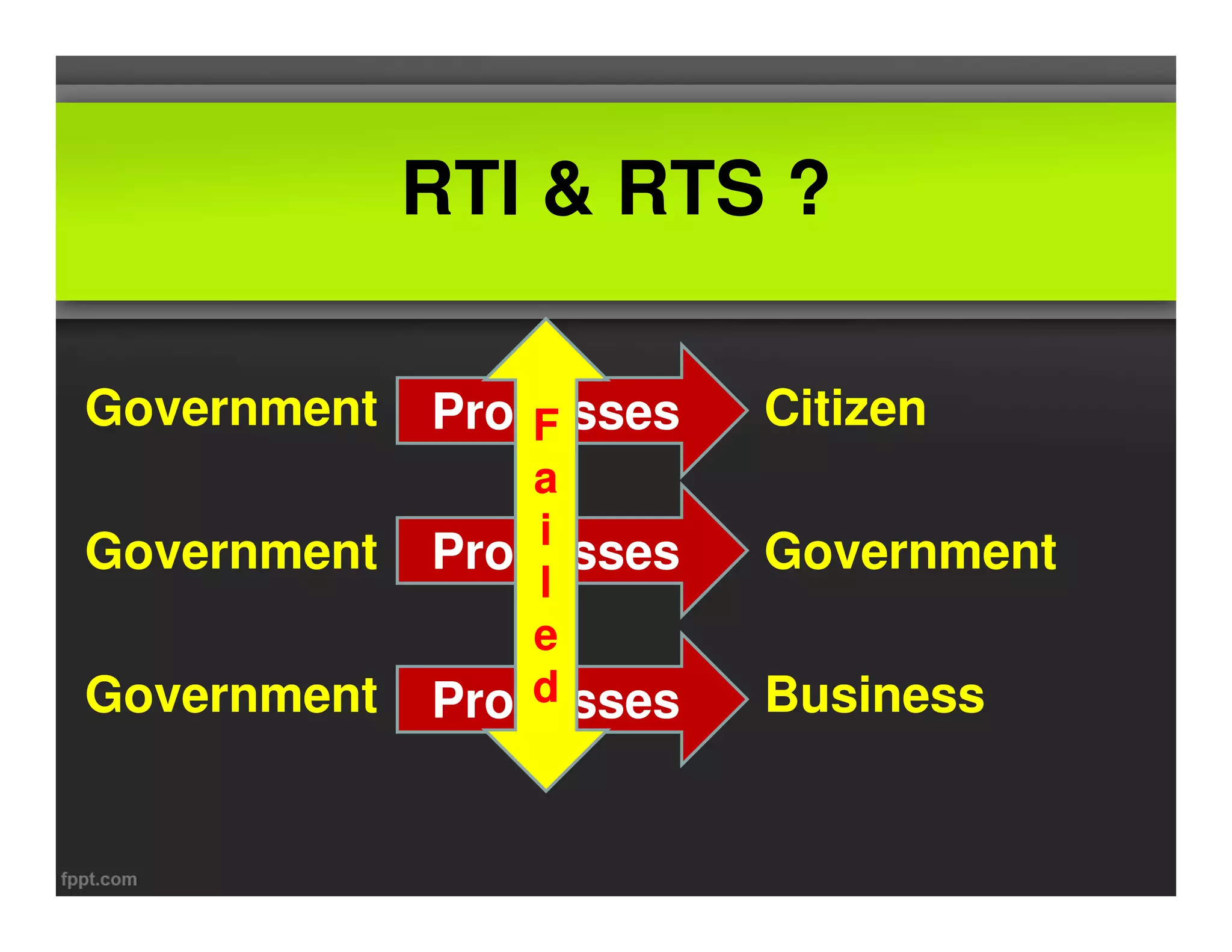 RTI & RTS ? 
Government CitizeGovernment P r o c Fe s s e s Citizen 
a 
i 
l 
e 
d 
Government Government 
Processes 
Government Business 
Processes 
 