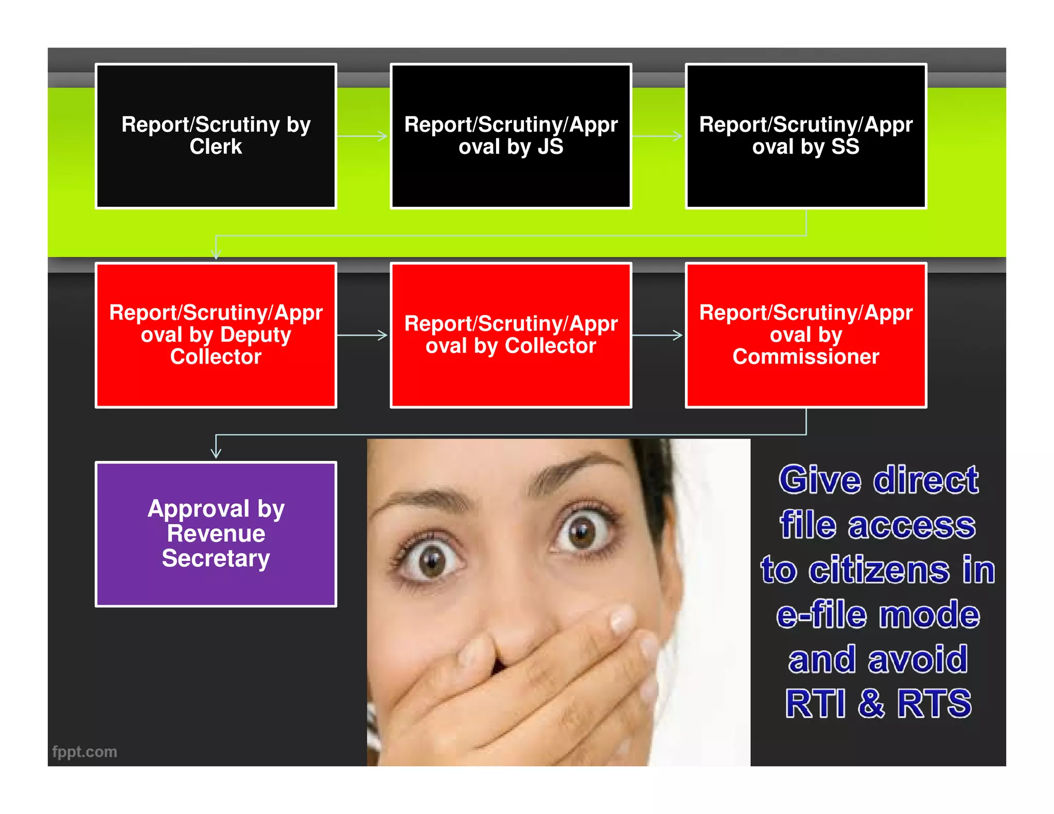 Report/Scrutiny by 
Clerk 
Report/Scrutiny/Appr 
oval by JS 
Report/Scrutiny/Appr 
oval by SS 
Report/Scrutiny/Appr 
oval by Deputy 
Collector 
Report/Scrutiny/Appr 
oval by Collector 
Report/Scrutiny/Appr 
oval by 
Commissioner 
Approval by 
Revenue 
Secretary 
 