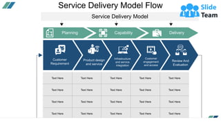 Service Delivery Model Flow
Service Delivery Model
Planning Capability Delivery
Customer
Requirement
Product design
and service
Customer
engagement
and access
Infrastructure
and service
integration
Review And
Evaluation
Text Here Text Here Text Here Text Here Text Here
Text Here Text Here Text Here Text Here Text Here
Text Here Text Here Text Here Text Here Text Here
Text Here Text Here Text Here Text Here Text Here
 