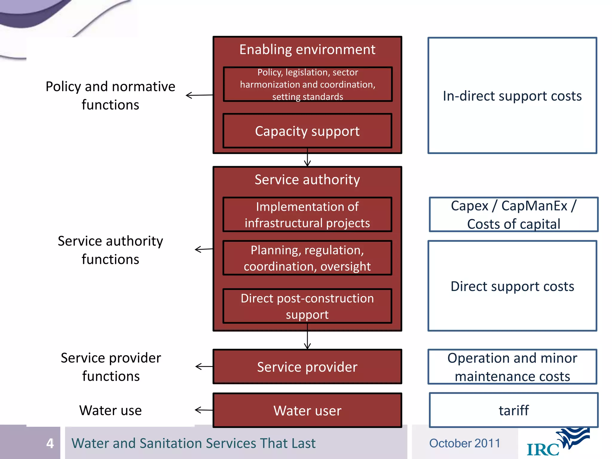 Enabling environment
                                   Policy, legislation, sector
Policy and normative            harmonization and coordination,
                                       setting standards            In-direct support costs
      functions
                                   Capacity support


                                   Service authority
                                   Implementation of                 Capex / CapManEx /
                                 infrastructural projects              Costs of capital
    Service authority
                                  Planning, regulation,
        functions                coordination, oversight
                                                                     Direct support costs
                                Direct post-construction
                                        support


    Service provider                                                 Operation and minor
                                   Service provider
       functions                                                      maintenance costs

       Water use                       Water user                            tariff

4     Water and Sanitation Services That Last                     October 2011
 