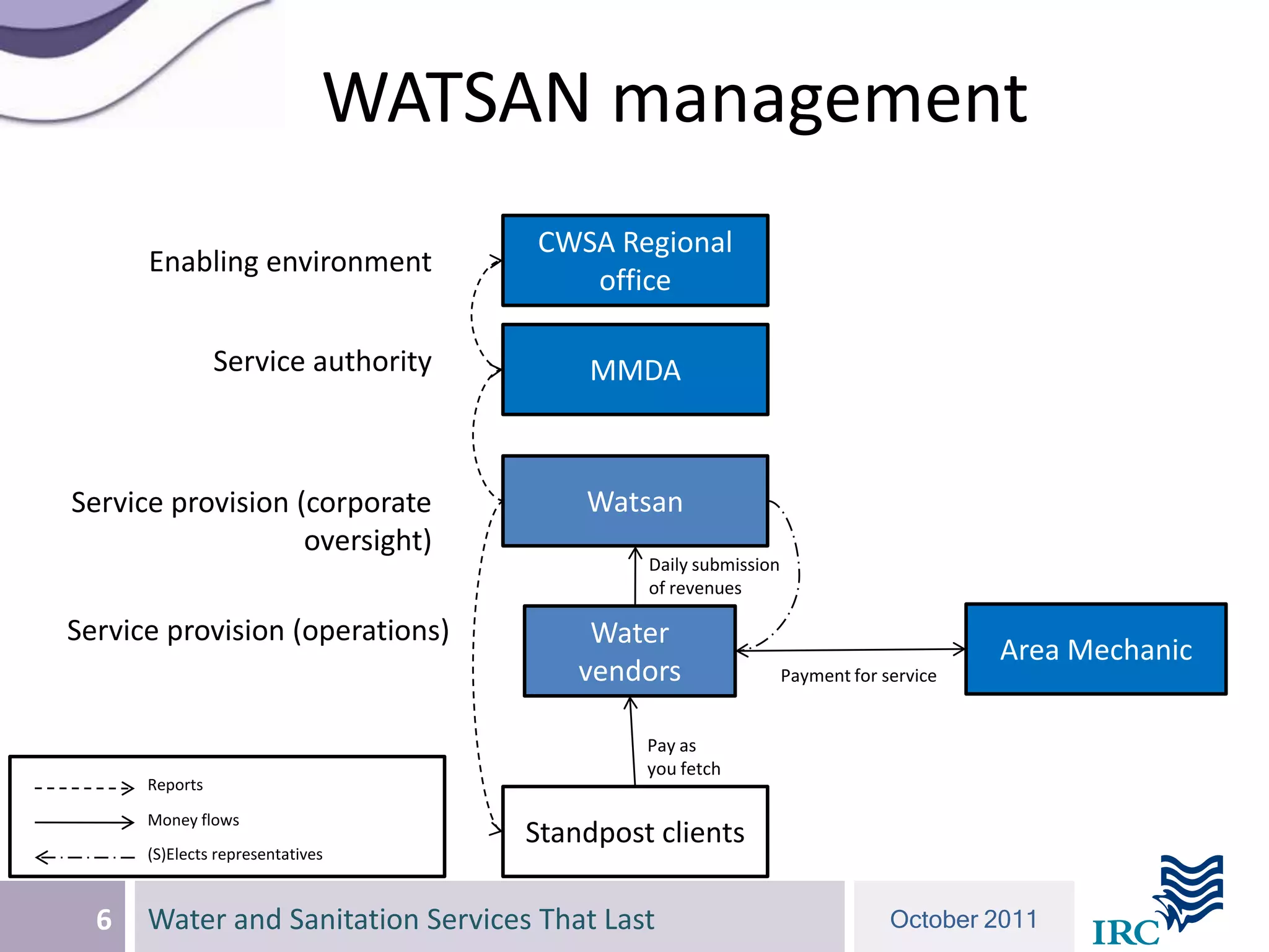 WATSAN management
                                    CWSA Regional
      Enabling environment
                                       office

                Service authority       MMDA



Service provision (corporate            Watsan
                   oversight)
                                             Daily submission
                                             of revenues

Service provision (operations)           Water
                                                                                      Area Mechanic
                                        vendors                 Payment for service


                                             Pay as
                                             you fetch
      Reports

      Money flows
                                    Standpost clients
      (S)Elects representatives


  6   Water and Sanitation Services That Last                                October 2011
 
