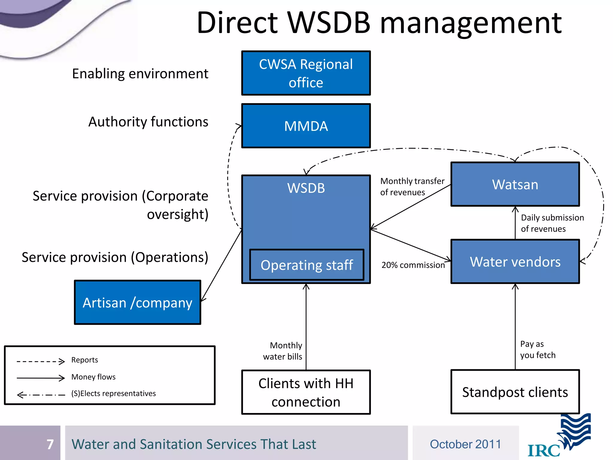 Direct WSDB management
                                      CWSA Regional
        Enabling environment
                                         office

            Authority functions             MMDA


                                                        Monthly transfer
                                             WSDB       of revenues
                                                                               Watsan
 Service provision (Corporate
                    oversight)                                                      Daily submission
                                                                                    of revenues


Service provision (Operations)                                              Water vendors
                                      Operating staff   20% commission



          Artisan /company

                                        Monthly                                     Pay as
       Reports                         water bills                                  you fetch

       Money flows
                                      Clients with HH
       (S)Elects representatives                                           Standpost clients
                                        connection

   7   Water and Sanitation Services That Last                      October 2011
 