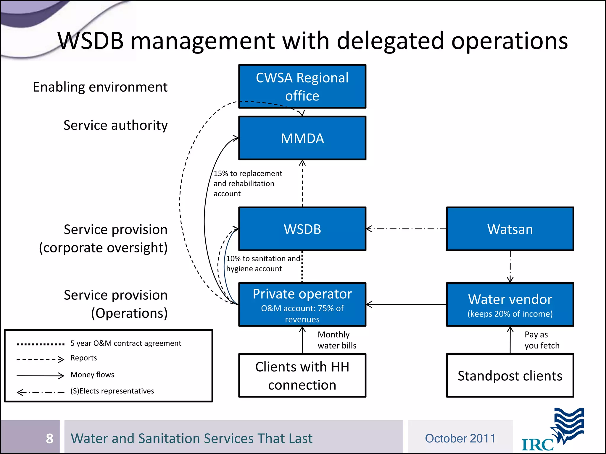 WSDB management with delegated operations
                                                 CWSA Regional
Enabling environment
                                                    office
     Service authority
                                                        MMDA

                                      15% to replacement
                                      and rehabilitation
                                      account



    Service provision                                      WSDB                           Watsan
(corporate oversight)
                                         10% to sanitation and
                                         hygiene account


     Service provision                          Private operator                      Water vendor
                                                  O&M account: 75% of
         (Operations)                                 revenues
                                                                                      (keeps 20% of income)

                                                                 Monthly                            Pay as
      5 year O&M contract agreement                              water bills                        you fetch
      Reports
                                                 Clients with HH
      Money flows                                                                   Standpost clients
      (S)Elects representatives                    connection


 8    Water and Sanitation Services That Last                                  October 2011
 
