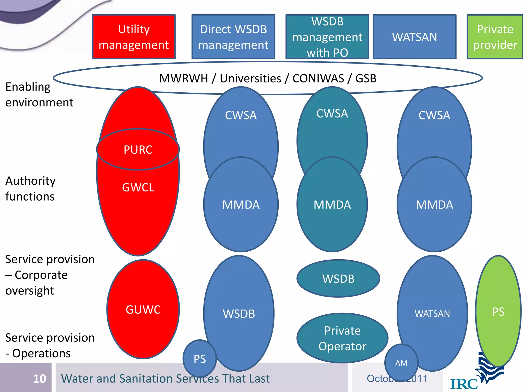 WSDB
                      Utility        Direct WSDB                                        Private
                                                      management        WATSAN
                    management       management                                        provider
                                                        with PO
                              MWRWH / Universities / CONIWAS / GSB
Enabling
environment
                                          CWSA           CWSA                 CWSA

                       PURC

Authority
                       GWCL
functions
                                          MMDA           MMDA                 MMDA



Service provision
– Corporate                                               WSDB
oversight
                        GUWC              WSDB                                WATSAN      PS
                                                          Private
Service provision
                                                         Operator
- Operations                        PS                                   AM
     10     Water and Sanitation Services That Last                 October 2011
 