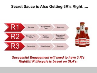 Secret Sauce is Also Getting 3R’s Right…..
R1 Receive
Acknowledge
Page
Respond
R2 Resolve The
Issue
Restore
Services
Operational
Process
Foundation
R3 Remediate Root Cause Innovate
Successful Engagement will need to have 3 R’s
Right!!!! R lifecycle is based on SLA’s.
 
