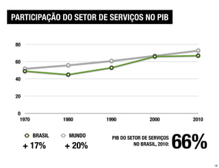 PARTICIPAÇÃO DO SETOR DE SERVIÇOS NO PIB


 80


 60


 40


 20


 0
  1970            1980      1990              2000         2010




                                                          66%
         BRASIL     MUNDO     PIB DO SETOR DE SERVIÇOS
      + 17%       + 20%                NO BRASIL, 2010:



                                                                  18
 