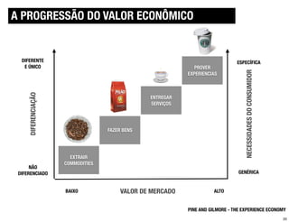 A PROGRESSÃO DO VALOR ECONÔMICO


  DIFERENTE                                                                    ESPECÍFICA
   E ÚNICO                                                    PROVER




                                                                                  NECESSIDADES DO CONSUMIDOR
                                                           EXPERIENCIAS
     DIFERENCIAÇÃO




                                                ENTREGAR
                                                SERVIÇOS




                                   FAZER BENS




                       EXTRAIR
                     COMMODITIES
      NÃO
 DIFERENCIADO                                                                   GENÉRICA


                     BAIXO              VALOR DE MERCADO             ALTO


                                                           PINE AND GILMORE - THE EXPERIENCE ECONOMY
                                                                                                               20
 