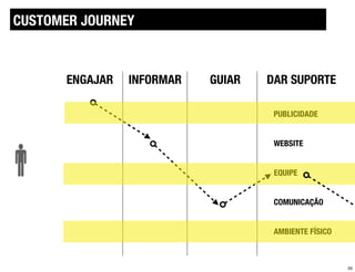 CUSTOMER JOURNEY



       ENGAJAR   INFORMAR   GUIAR   DAR SUPORTE

                                     PUBLICIDADE


                                     WEBSITE


                                     EQUIPE


                                     COMUNICAÇÃO


                                     AMBIENTE FÍSICO



                                                       35
 