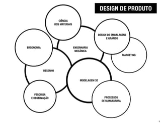DESIGN DE PRODUTO
                         CIÊNCIA
                      DOS MATERIAIS


                                                     DESIGN DE EMBALAGENS
                                                           E GRÁFICO


ERGONOMIA                             ENGENHARIA
                                       MECÂNICA
                                                                         MARKETING




            DESENHO


                                          MODELAGEM 3D




     PESQUISA
  E OBSERVAÇÃO                                             PROCESSOS
                                                         DE MANUFATURA




                                                                                     5
 