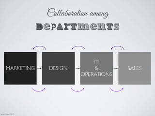 MARKETING
IT
&
OPERATIONS
DESIGN SALES
departmentS
Collaboration among
Jaminmilan-GSJ13
 