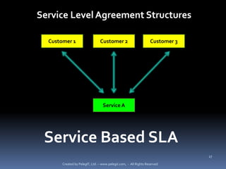 Service Level Agreement Structures

  Customer 1                    Customer 2                        Customer 3




                                  Service A




 Service Based SLA
                                                                               27

       Created by PelegIT, Ltd. – www.pelegit.com, - All Rights Reserved
 