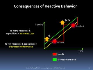 Consequences of Reactive Behavior


                                                                                     $$
                                    Capacity
                                                                                          Incident
    To many resources &
 capabilities = Increased Cost
                                                          $
                                                                        Incident
To few resources & capabilities =
    Decreased Performance
                                                                                            Time
                                                                         Needs

                                                                         Management Ideal


                     Created by PelegIT, Ltd. – www.pelegit.com, - All Rights Reserved               51
 
