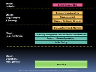 Stage 1
                                                                                                 Define Scope of BCM
Initiation

                                                                                             Business Impact Analysis
Stage 2
Requirements                                                                                          Risk Assessment
& Strategy                                                                               Business Continuity Strategy


                                                                                        Organization Imp. & Planning

Stage 3
                                                   Stand-by arrangements and Risk Reduction Measures
Implementation
                                                                         Recovery plans and procedures
                                                                                           Initial Testing




Stage 3
Operational
Management
                                                                                              Assurance

             © Crown copyright 2011. Reproduced under license from OGC. - Created by PelegIT, Ltd. – www.pelegit.com, - All Rights Reserved
 