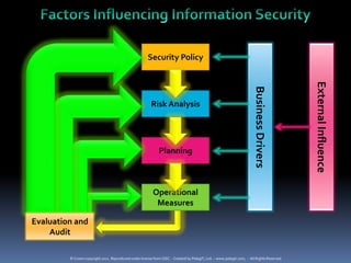 Security Policy




                                                                                                                                          External Influence
                                                                                                                      Business Drivers
                                                         Risk Analysis




                                                              Planning



                                                          Operational
                                                           Measures

Evaluation and
    Audit

         © Crown copyright 2011. Reproduced under license from OGC. - Created by PelegIT, Ltd. – www.pelegit.com, - All Rights Reserved
 