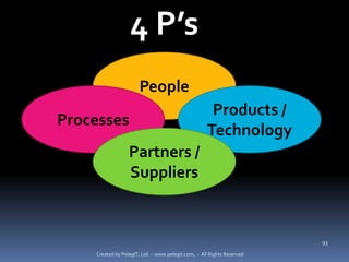 4 P’s
                      People
                                                     Products /
Processes
                                                    Technology
                  Partners /
                  Suppliers


                                                                        93

    Created by PelegIT, Ltd. – www.pelegit.com, - All Rights Reserved
 