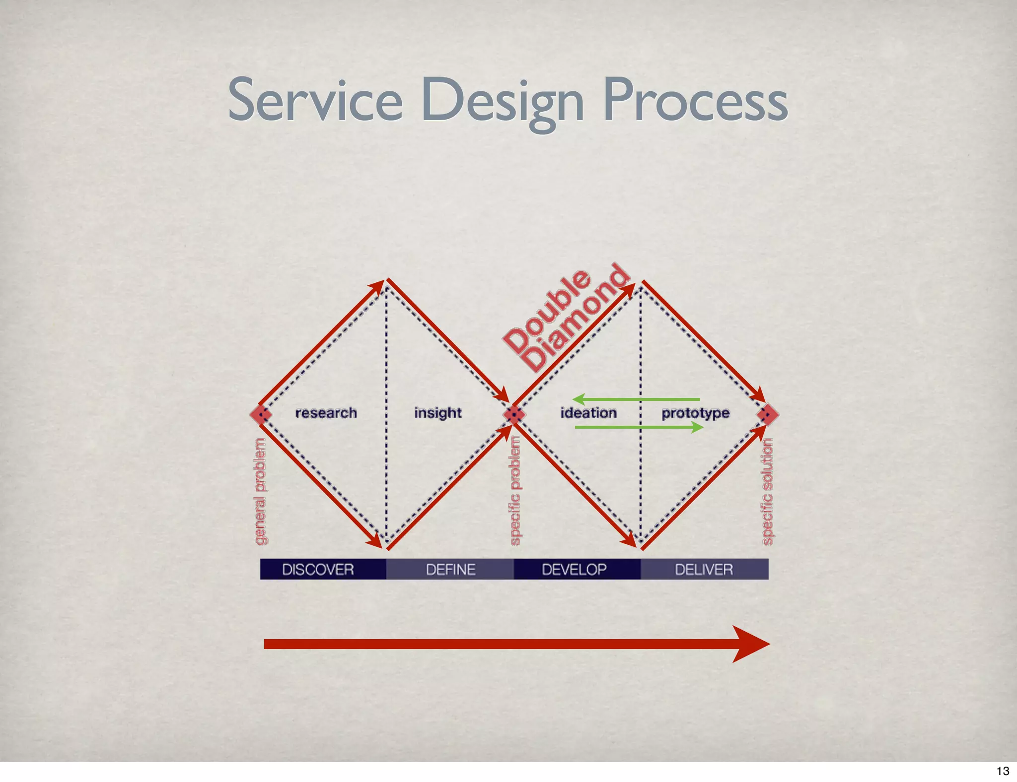 Service Design Process 
13 
 