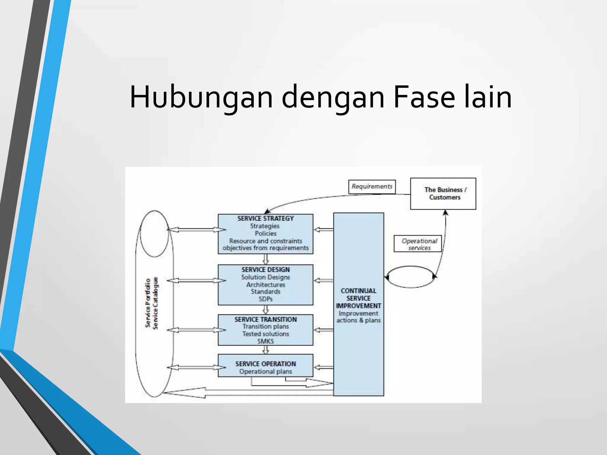Hubungan dengan Fase lain
 