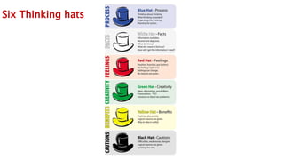 Six Thinking hats
 