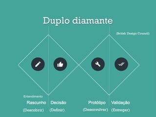 (Descobrir) (Definir) (Desenvolver) (Entregar)
Entendimento
Duplo diamante
(British Design Council)