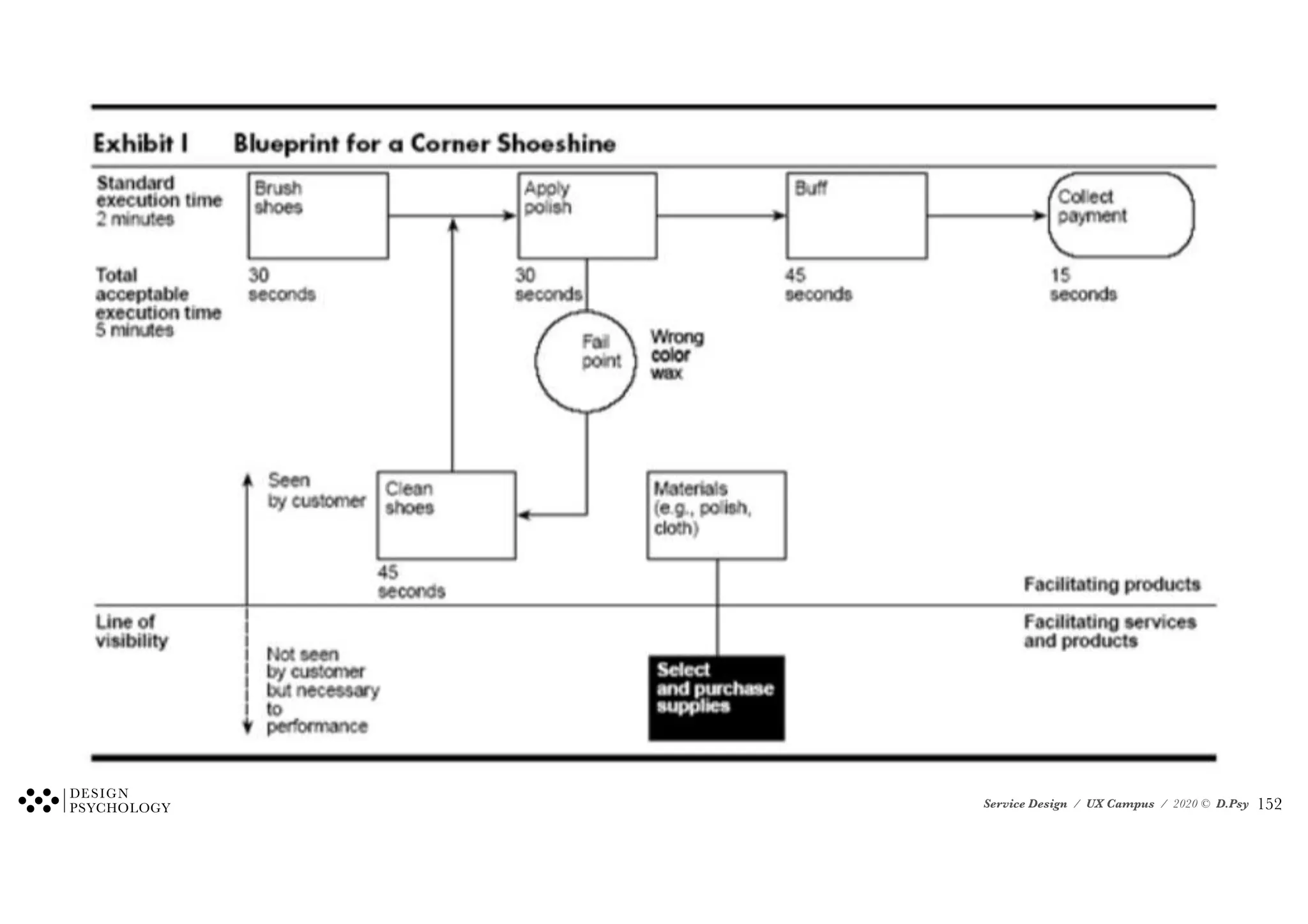 Service Design / UX Campus / 2020 © D.Psy !152
 