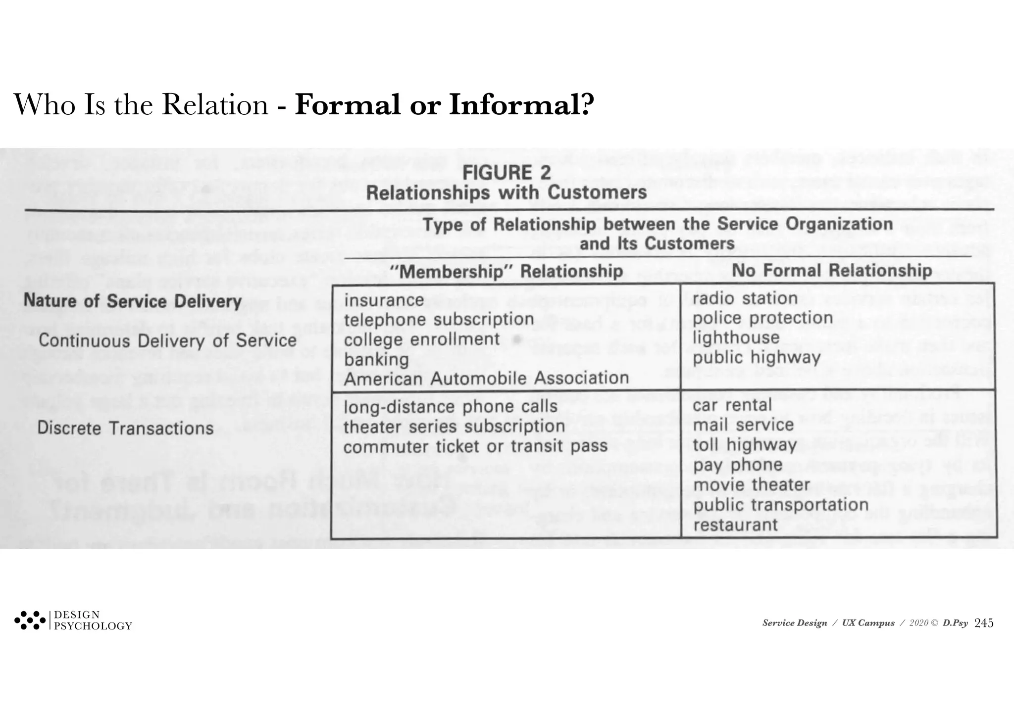 Service Design / UX Campus / 2020 © D.Psy
Who Is the Relation - Formal or Informal?
!245
 
