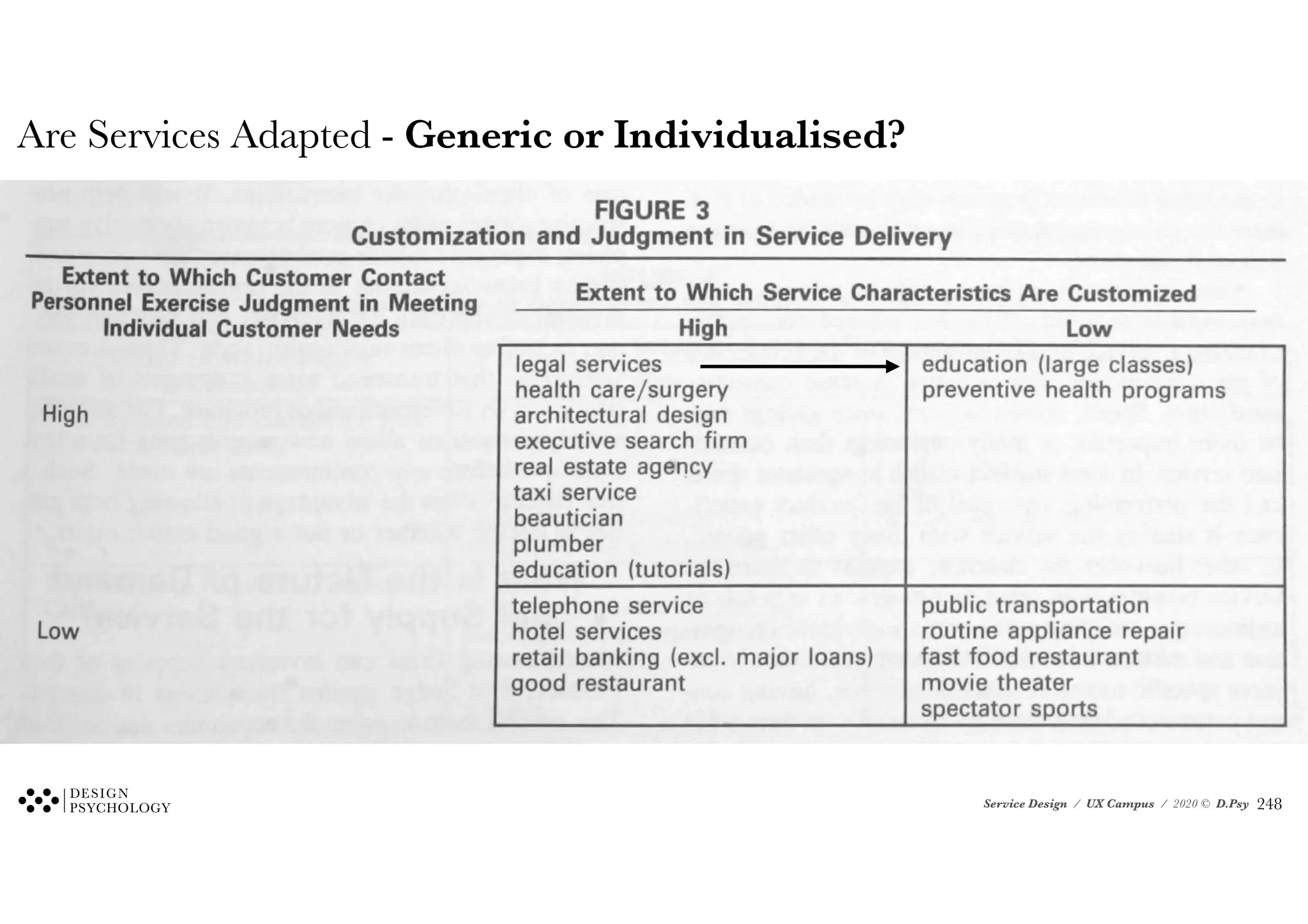 Service Design / UX Campus / 2020 © D.Psy
Are Services Adapted - Generic or Individualised?
!248
 