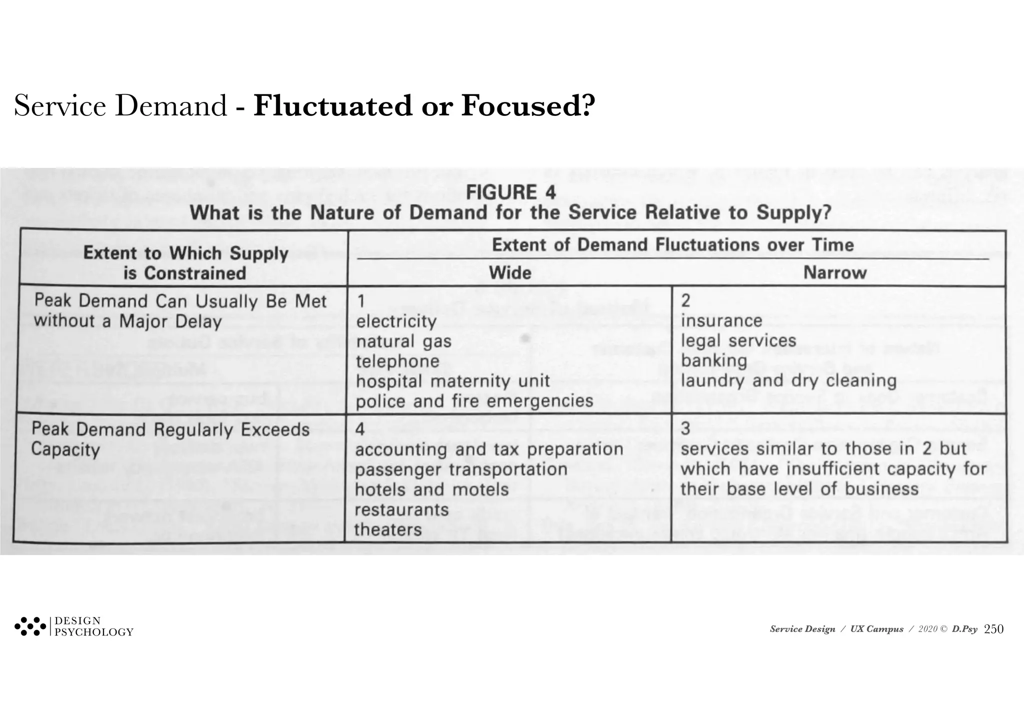 Service Design / UX Campus / 2020 © D.Psy
Service Demand - Fluctuated or Focused?
!250
 