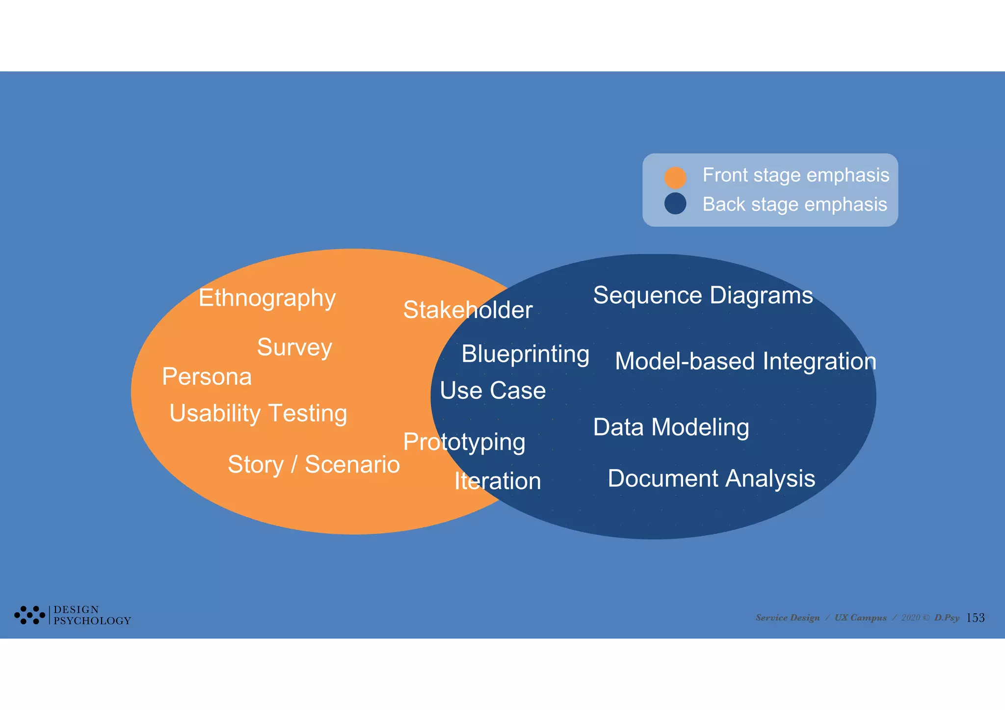 Service Design / UX Campus / 2020 © D.Psy
Portfolio of Methods
Front stage emphasis
Back stage emphasis
Ethnography
Data Modeling
Sequence Diagrams
Document Analysis
Persona
Story / Scenario
Usability Testing
Model-based Integration
Use Case
Stakeholder
Prototyping
Survey
Iteration
Blueprinting
!153
 