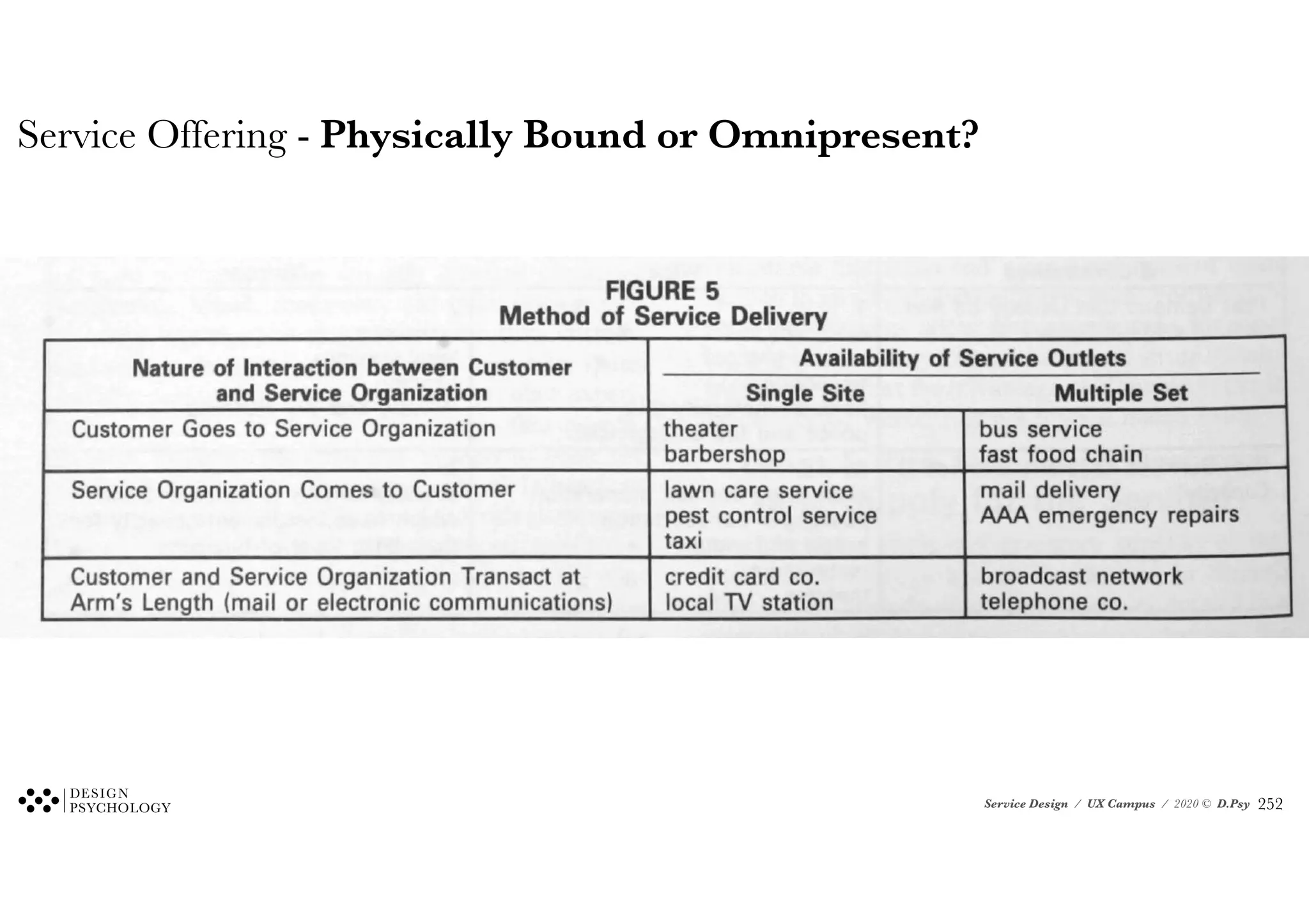 Service Design / UX Campus / 2020 © D.Psy
Service Offering - Physically Bound or Omnipresent?
!252
 
