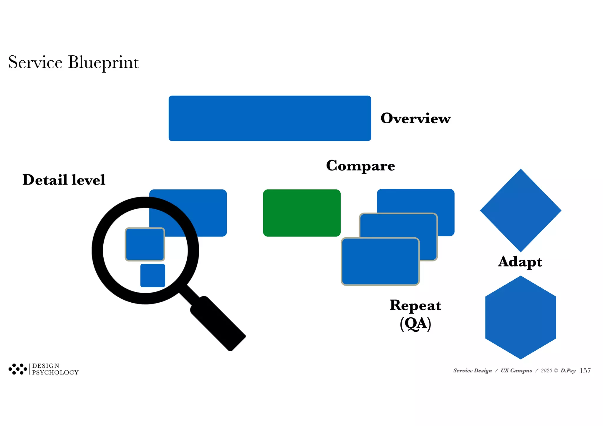 Service Design / UX Campus / 2020 © D.Psy
Service Blueprint
Adapt
Detail level
Overview
Repeat
(QA)
Compare
!157
 